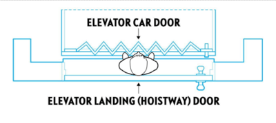 Typical scenario depicting a child trapped between an exterior landing (hoistway) door and an interior elevator car door.  The exterior door locks the child in the space between the doors when the elevator is called to another floor, putting the child at risk of being crushed or pinned by the elevator car.