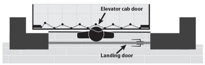 Scenario depicting a child trapped between an exterior landing (hoistway) door and an interior elevator car door due to a hazardous gap. The exterior door locks the young child in the space between the doors when the elevator is called to another floor, putting the child at risk of being crushed or pinned and suffering serious injuries or death.