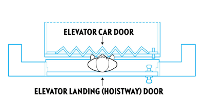 Scenario depicting a child trapped between an exterior landing (hoistway) door and an interior elevator car door due to a hazardous gap. The exterior door locks the young child in the space between the doors when the elevator is called to another floor, putting the child at risk of being crushed or pinned and suffering serious injuries or death.