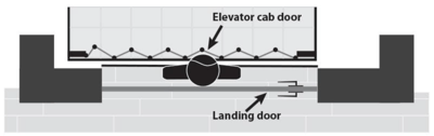 Scenario depicting a child trapped between an exterior landing (hoistway) door and an interior elevator car door due to a hazardous gap. The exterior door locks the young child in the space between the doors when the elevator is called to another floor, putting the child at risk of being crushed or pinned and suffering serious injuries or death.