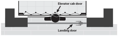 Scenario depicting a child trapped between an exterior landing (hoistway) door and an interior elevator car door due to a hazardous gap. The exterior door locks the young child in the space between the doors when the elevator is called to another floor, putting the child at risk of being crushed or pinned and suffering serious injuries or death.