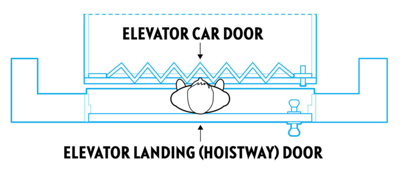 Scenario depicting a child trapped between an exterior landing (hoistway) door and an interior elevator car door due to a hazardous gap. The exterior door locks the young child in the space between the doors when the elevator is called to another floor, putting the child at risk of being crushed or pinned and suffering serious injuries or death